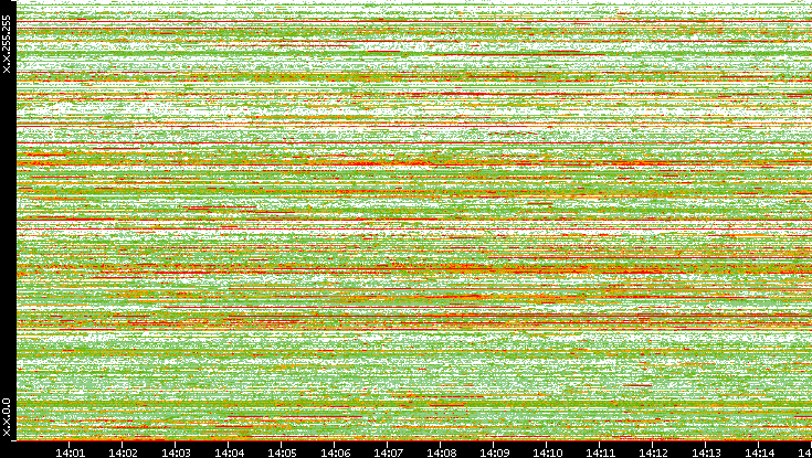 Dest. IP vs. Time