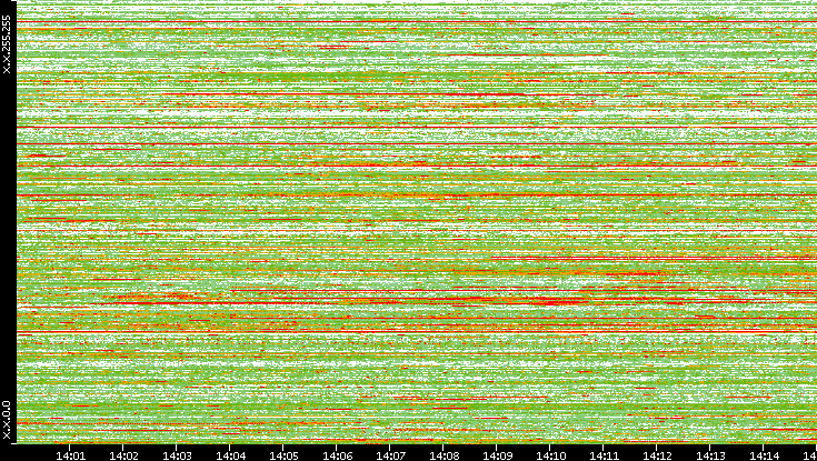 Src. IP vs. Time