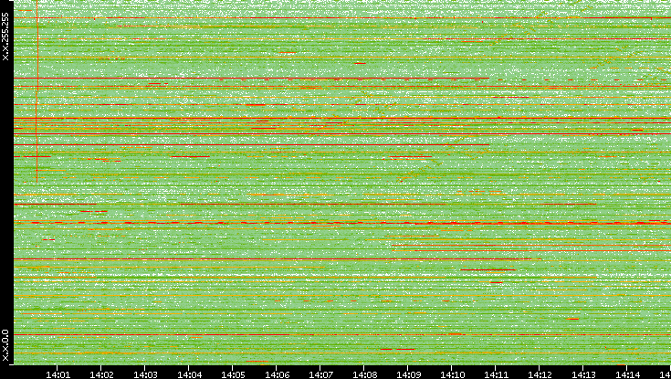 Dest. IP vs. Time