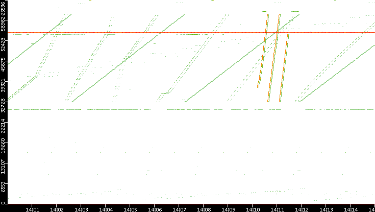 Src. Port vs. Time