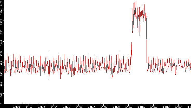 Nb. of Packets vs. Time