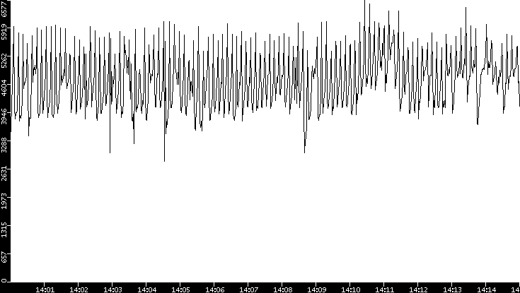 Throughput vs. Time