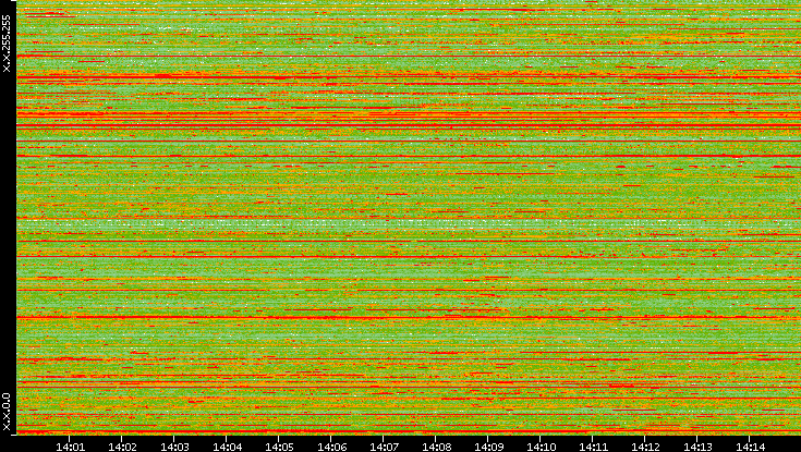 Src. IP vs. Time