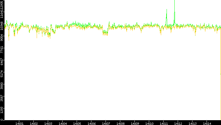 Entropy of Port vs. Time