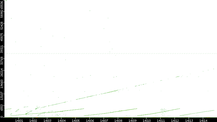 Dest. Port vs. Time