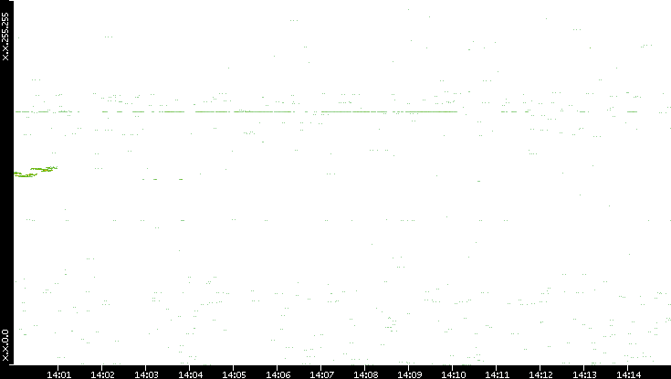 Dest. IP vs. Time