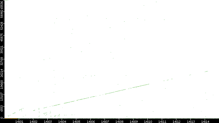 Dest. Port vs. Time