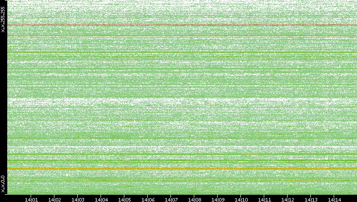 Dest. IP vs. Time
