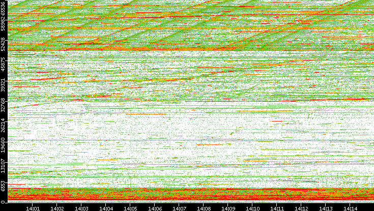 Dest. Port vs. Time