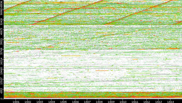 Src. Port vs. Time