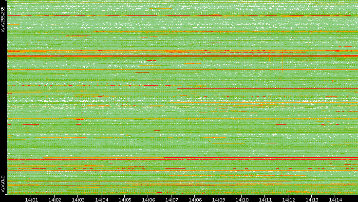 Dest. IP vs. Time