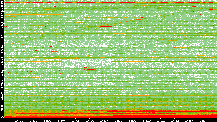 Dest. Port vs. Time