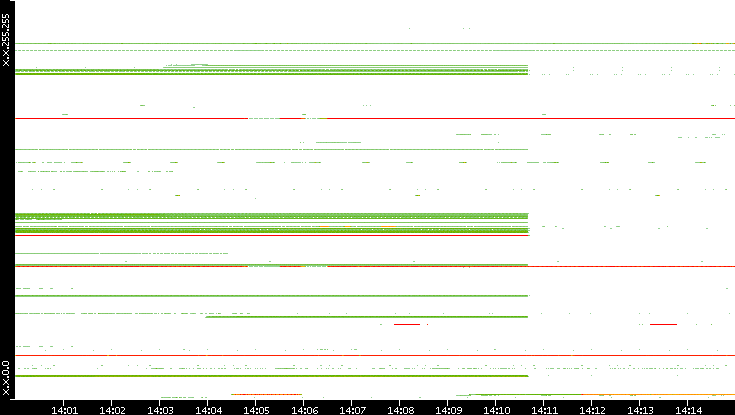 Src. IP vs. Time