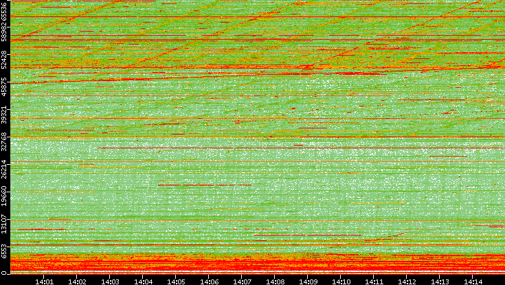 Dest. Port vs. Time