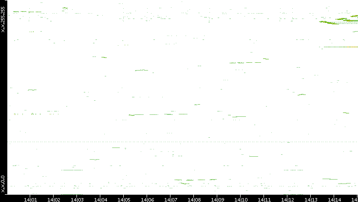 Dest. IP vs. Time