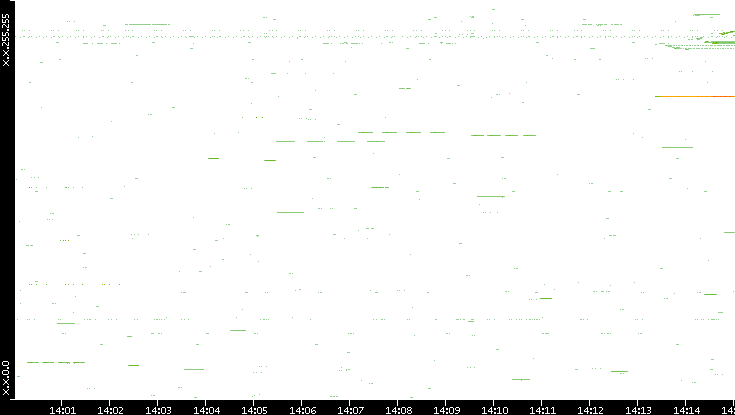 Src. IP vs. Time