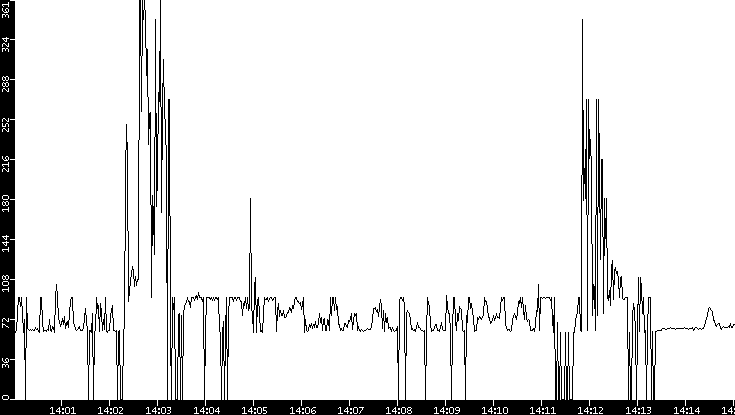 Average Packet Size vs. Time