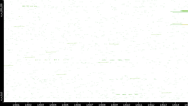 Dest. IP vs. Time