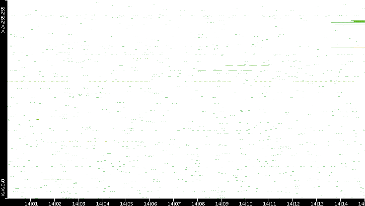 Src. IP vs. Time