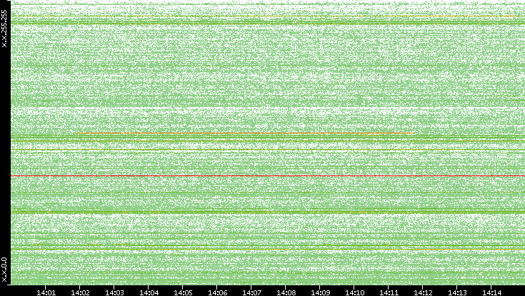 Src. IP vs. Time