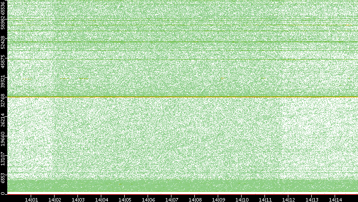 Src. Port vs. Time