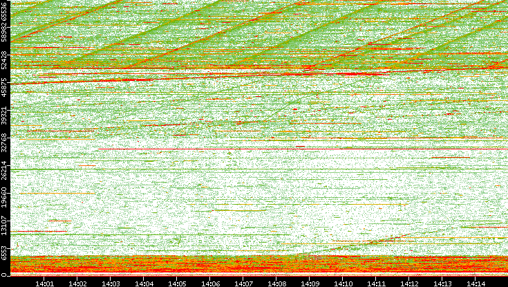 Dest. Port vs. Time