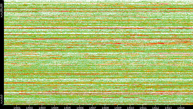 Src. IP vs. Time