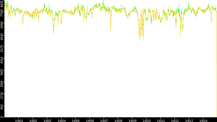 Entropy of Port vs. Time