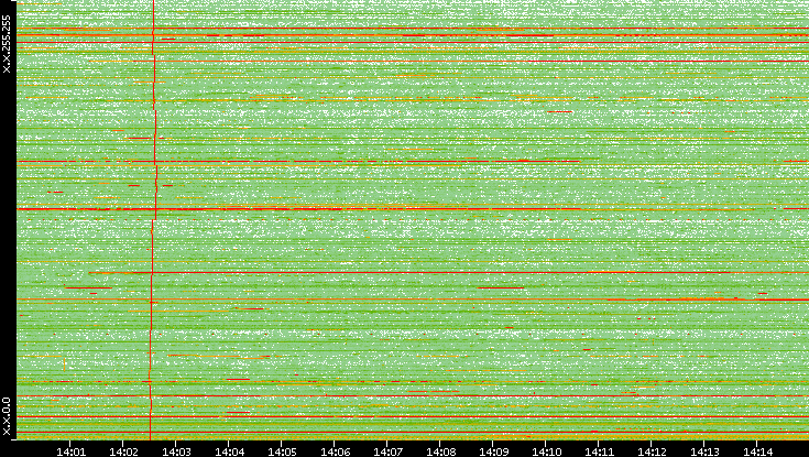 Dest. IP vs. Time