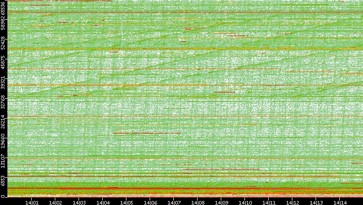 Dest. Port vs. Time