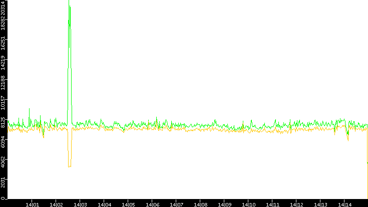 Entropy of Port vs. Time