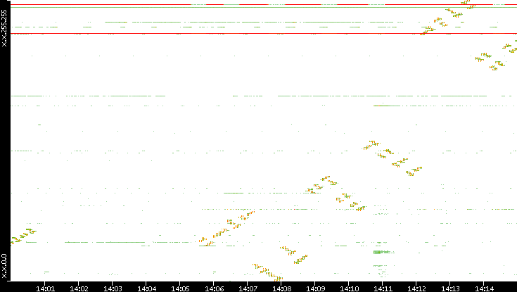 Dest. IP vs. Time