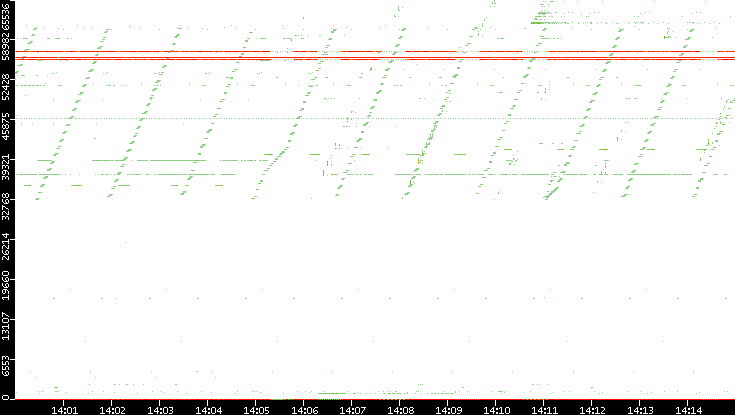 Dest. Port vs. Time