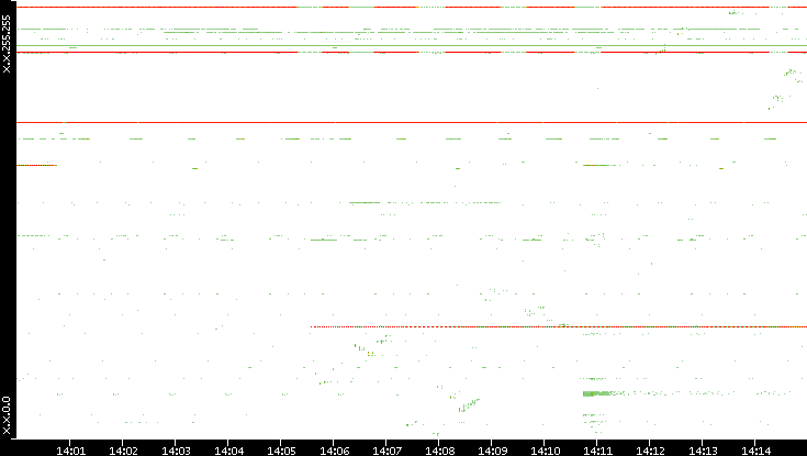 Src. IP vs. Time