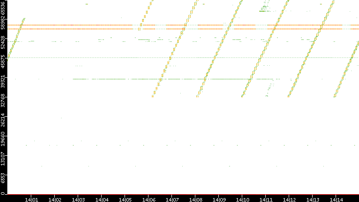 Src. Port vs. Time