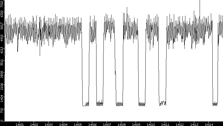 Throughput vs. Time