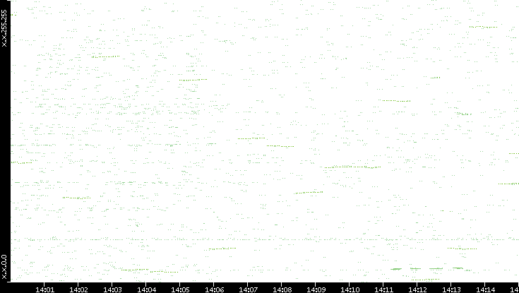 Dest. IP vs. Time