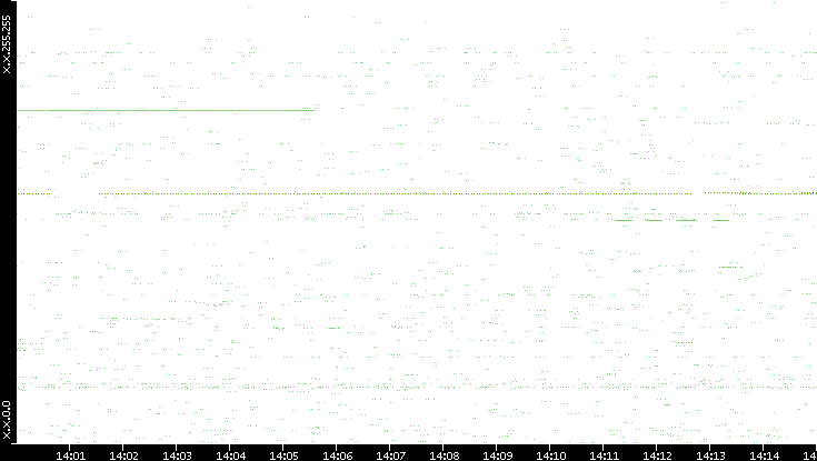Src. IP vs. Time
