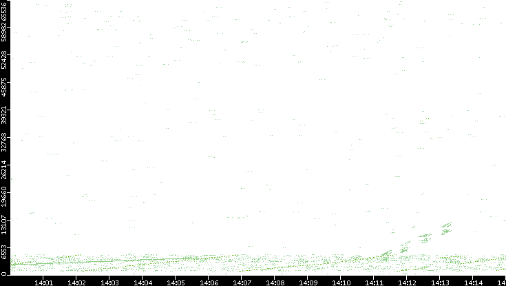 Src. Port vs. Time