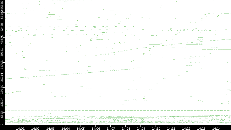 Dest. Port vs. Time