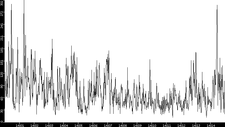 Throughput vs. Time