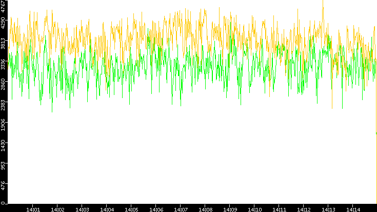 Entropy of Port vs. Time