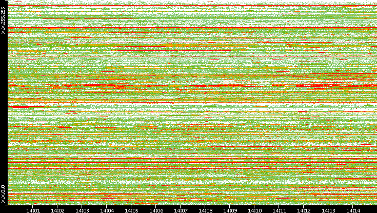 Src. IP vs. Time