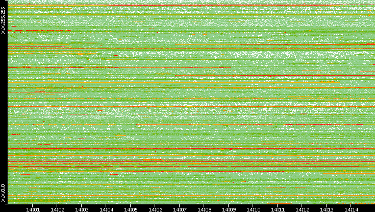 Dest. IP vs. Time