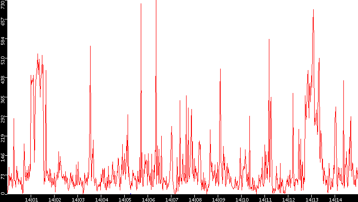 Nb. of Packets vs. Time