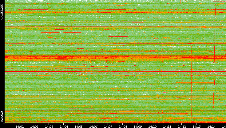 Dest. IP vs. Time