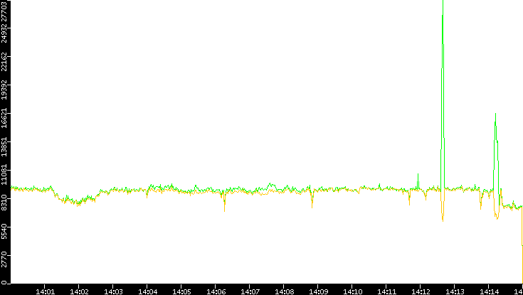 Entropy of Port vs. Time