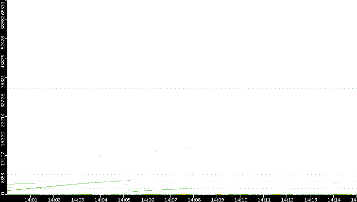 Dest. Port vs. Time