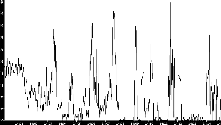 Throughput vs. Time