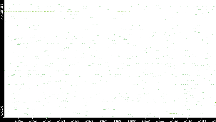 Src. IP vs. Time